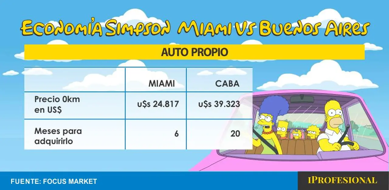 En Miami se necesitan 6 meses para comprar un auto mientras que, en CABA, 20