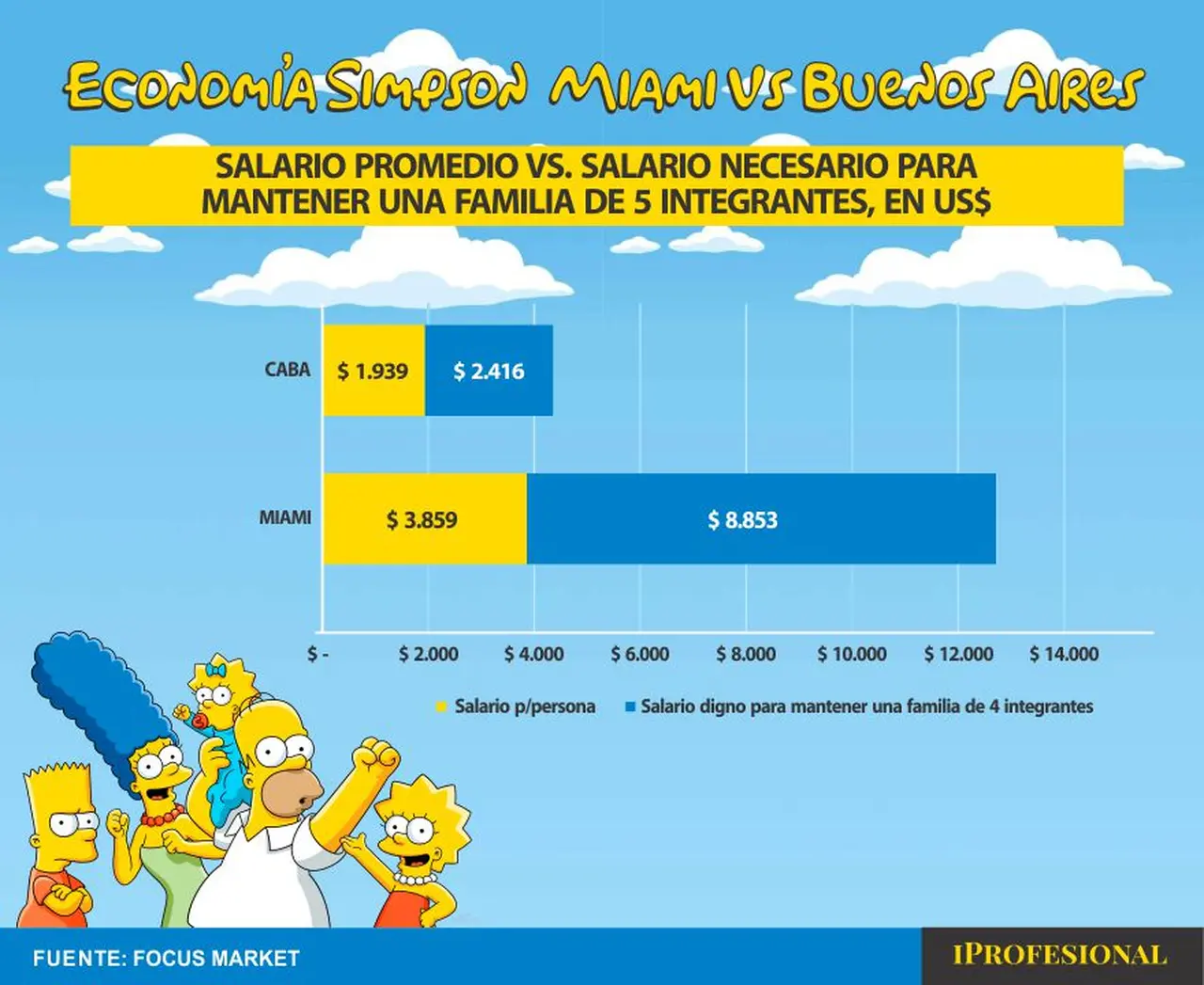 En Miami cuesta más que en Buenos Aires mantener una familia de 5 integrantes