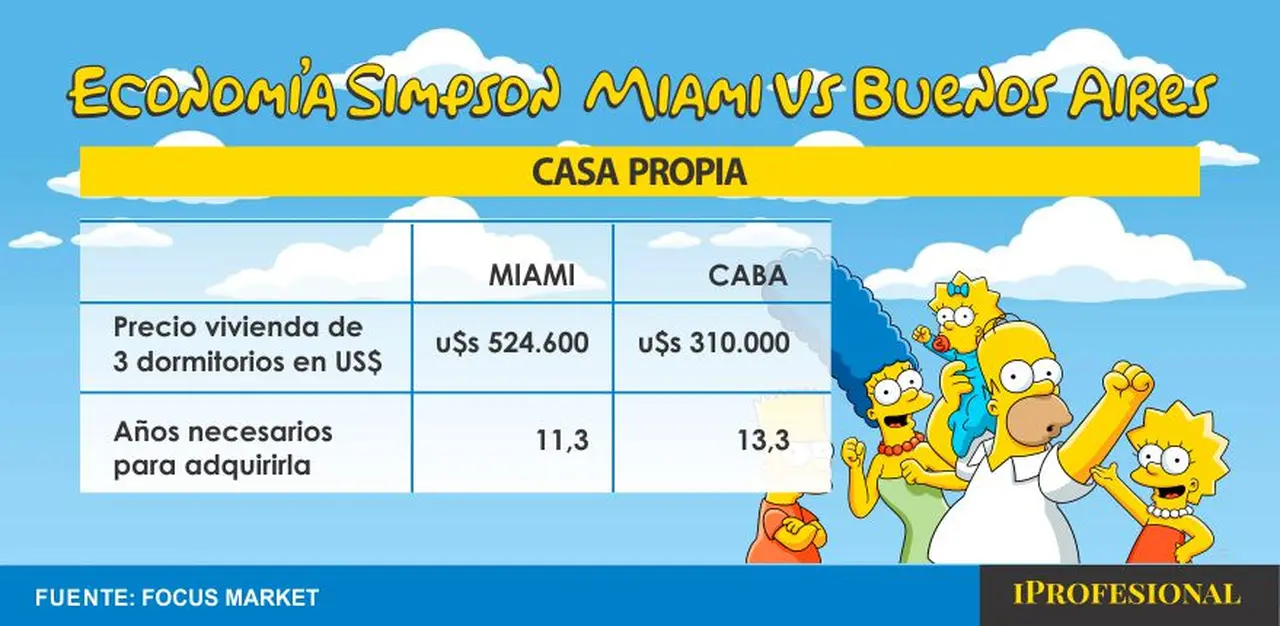 Según el sueldo promedio, se necesitarían 11 años en Buenos Aires y 13 en Miami para la casa propia