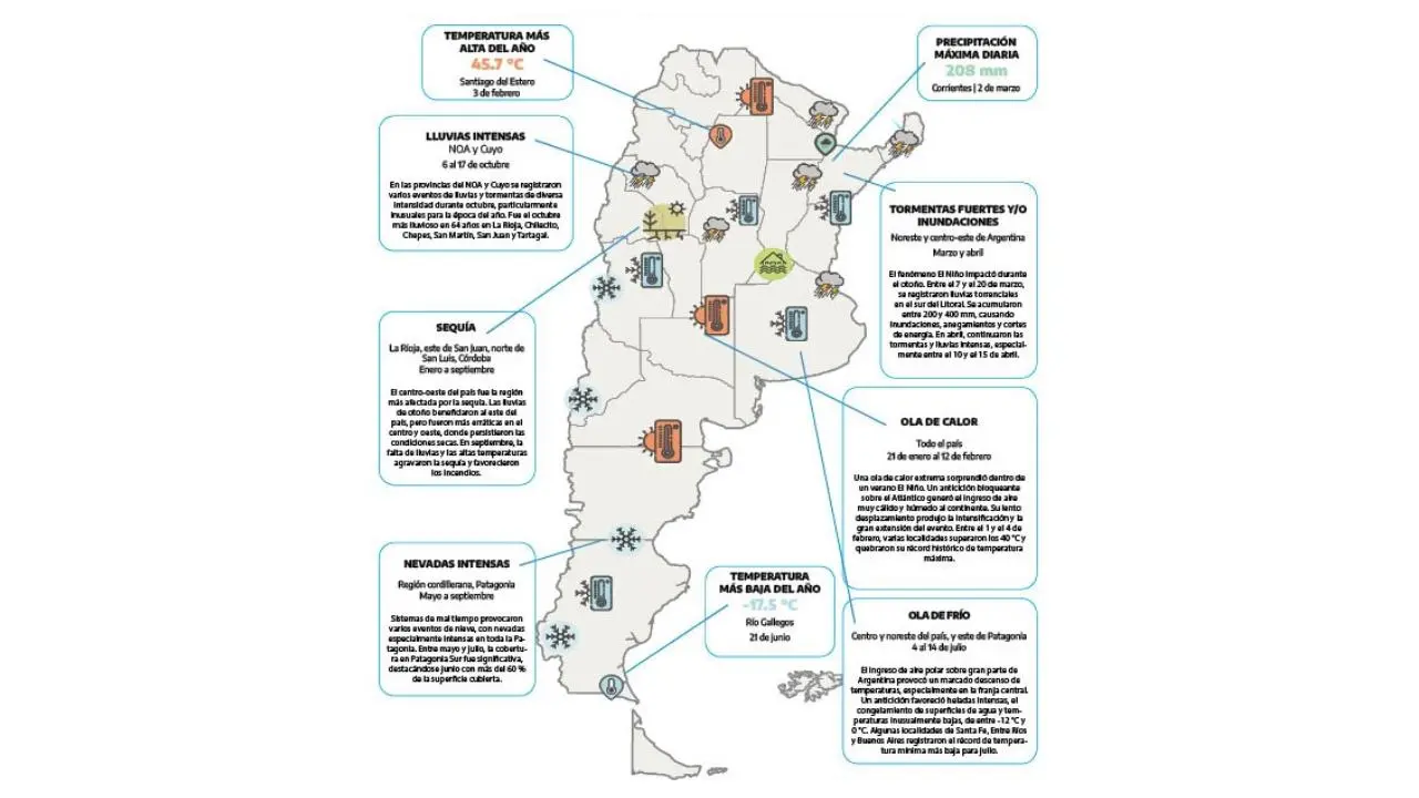 Los datos destacados del clima en Argentina durante 2024