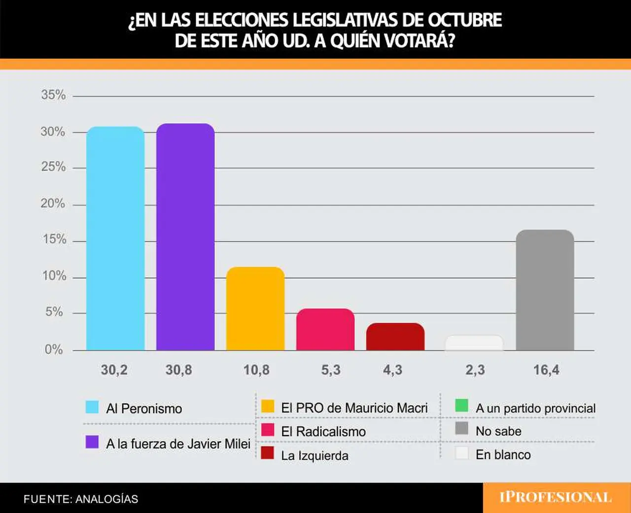 La encuesta arrojó un empate virtual entre La Libertad Avanza y el peronismo