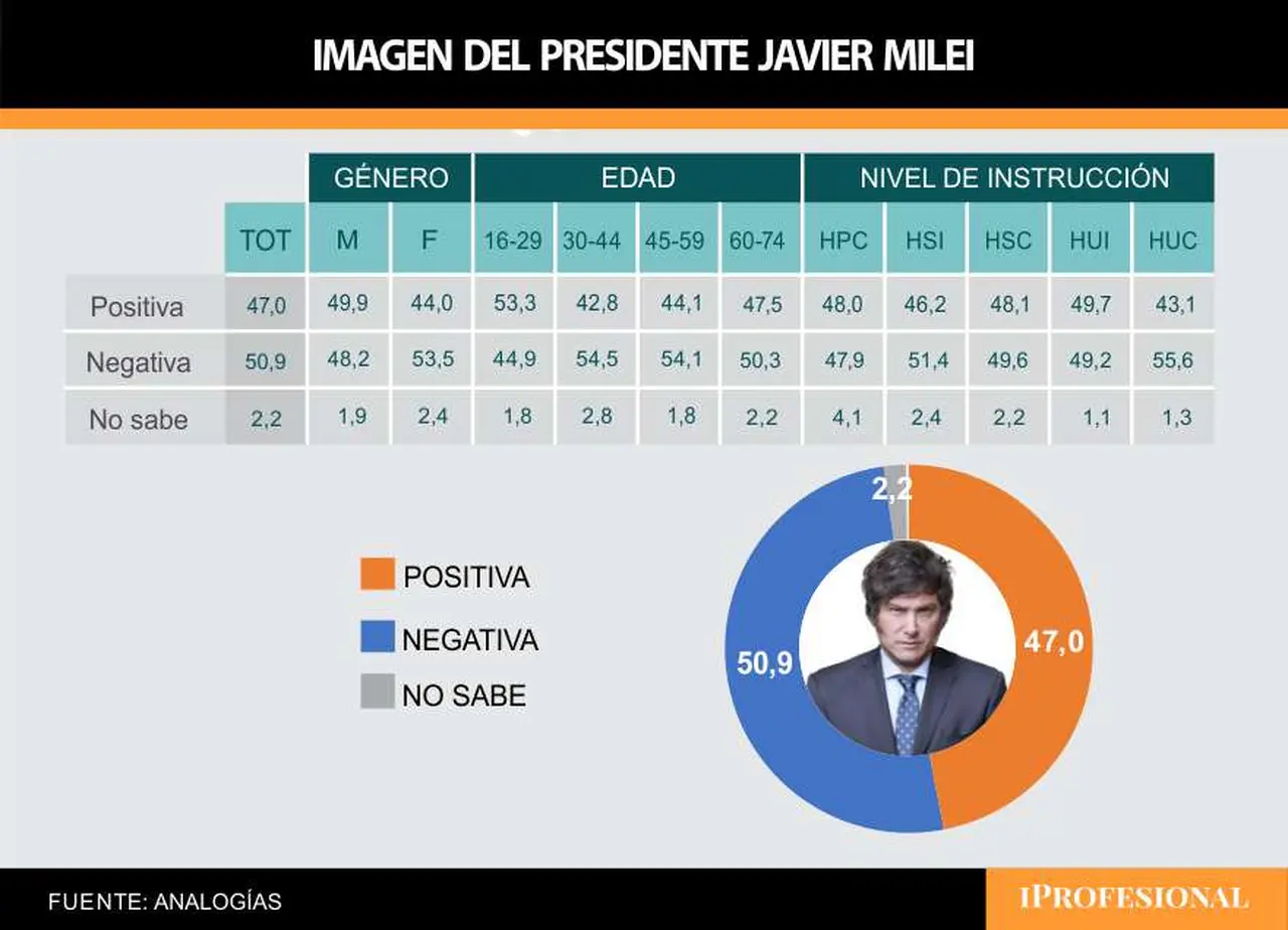 La imagen negativa de Milei ya supera a la positiva y afecta sus chances electorales