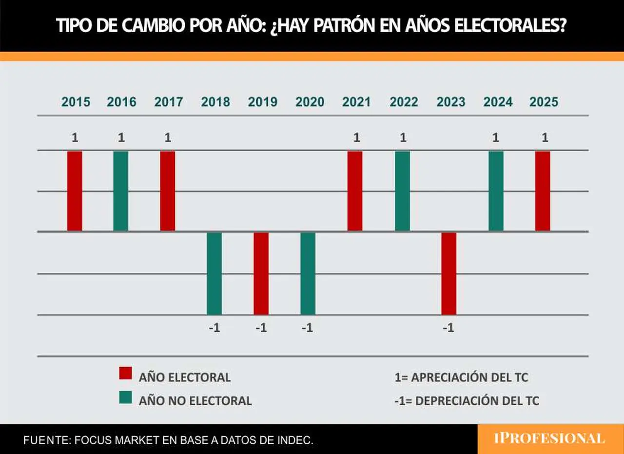 Una creencia es que, en años electorales, los gobiernos tienden a apreciar el tipo de cambio