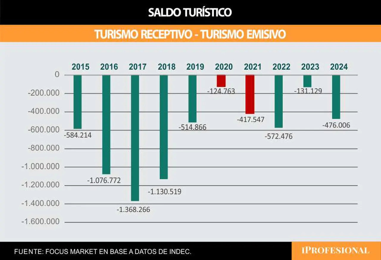 Este déficit sostenido sugiere que la relación entre tipo de cambio y flujos turísticos no es lo suf