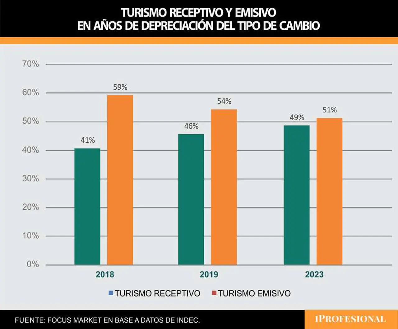 En los tres años analizados, el turismo emisivo continuó siendo levemente superior al receptivo