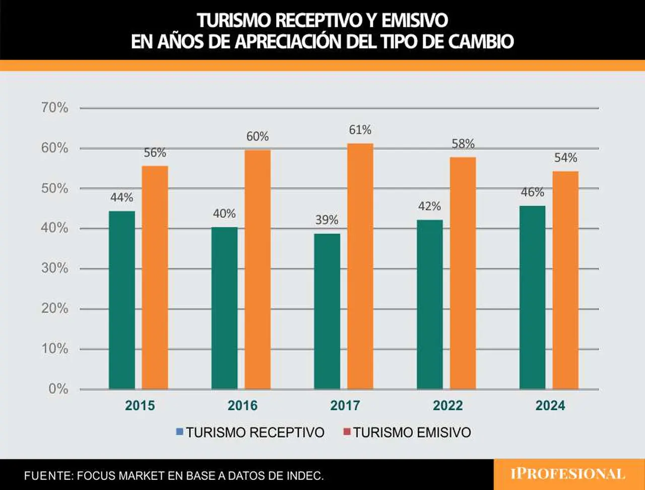 En los años en los que el tipo de cambio tendió a apreciarse, el turismo emisivo superó al receptivo