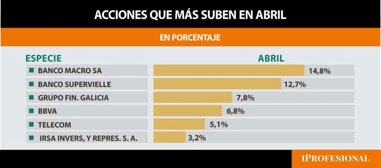 En abril, los bancos son los más ganadores con alzas de hasta 14% en sus precios.