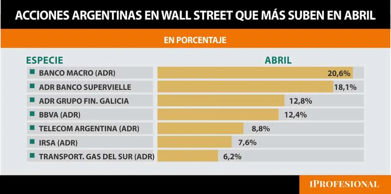 En Wall Street, en todo abril, acciones de bancos suben hasta 21% en dólares.