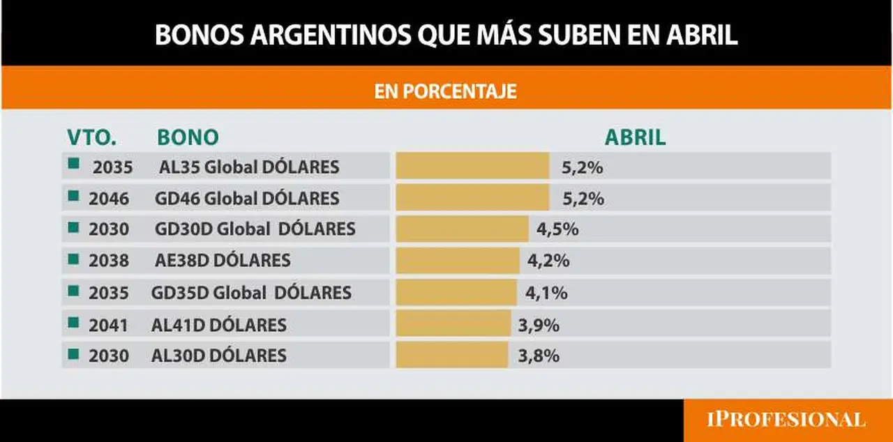 Los bonos argentinos en dólares recuperan posiciones en abril.