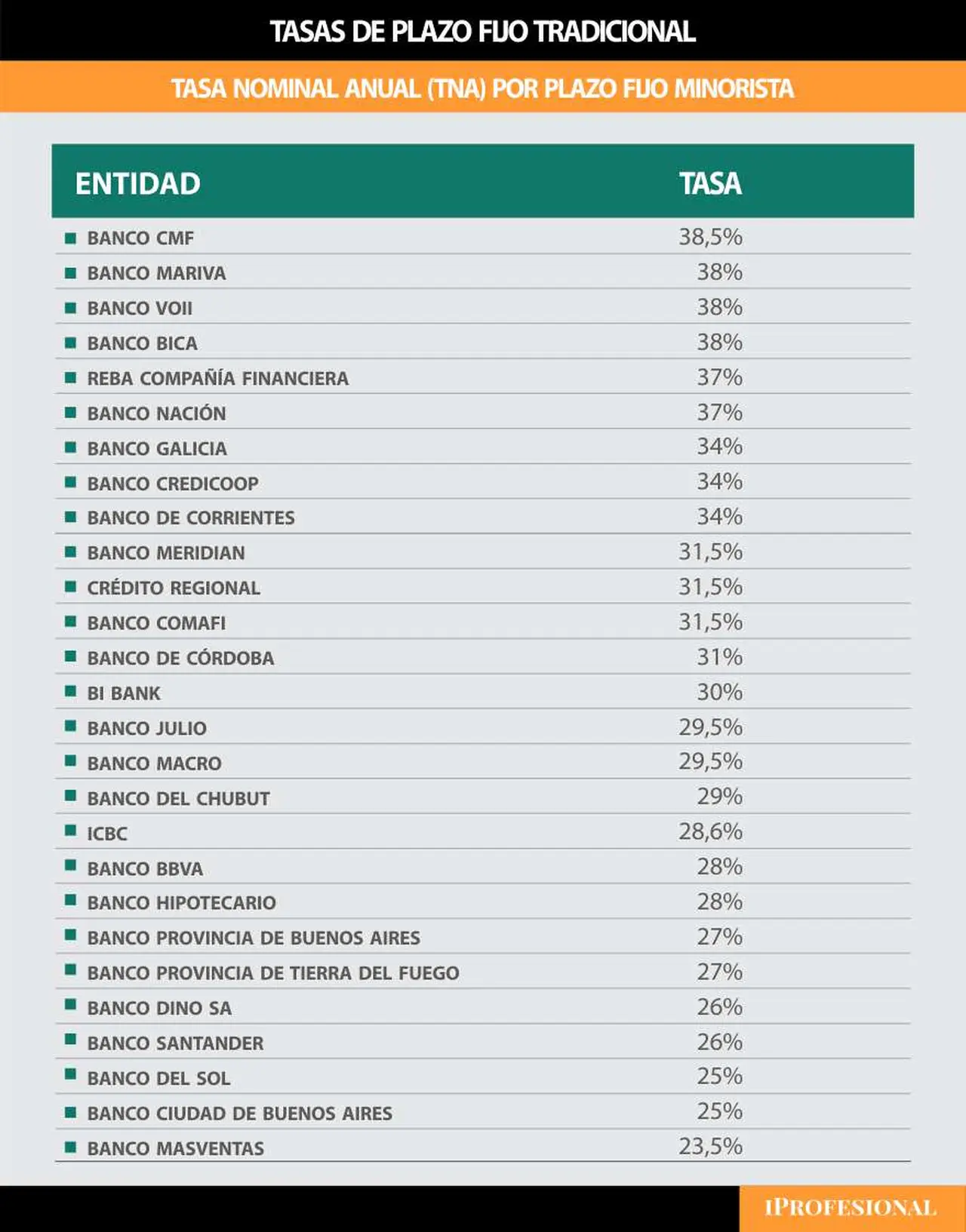 Los bancos, sobre todo los más chicos, subieron las tasas del plazo fijo.