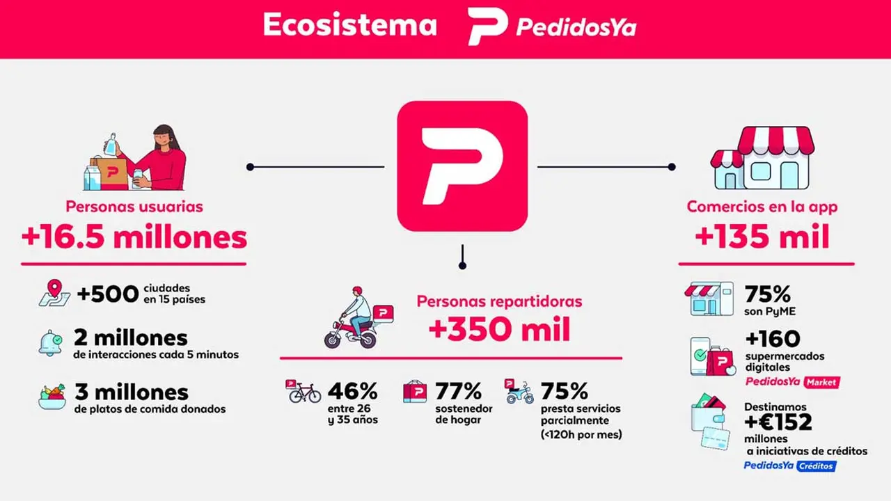 El ecosistema de PedidosYa en números.
