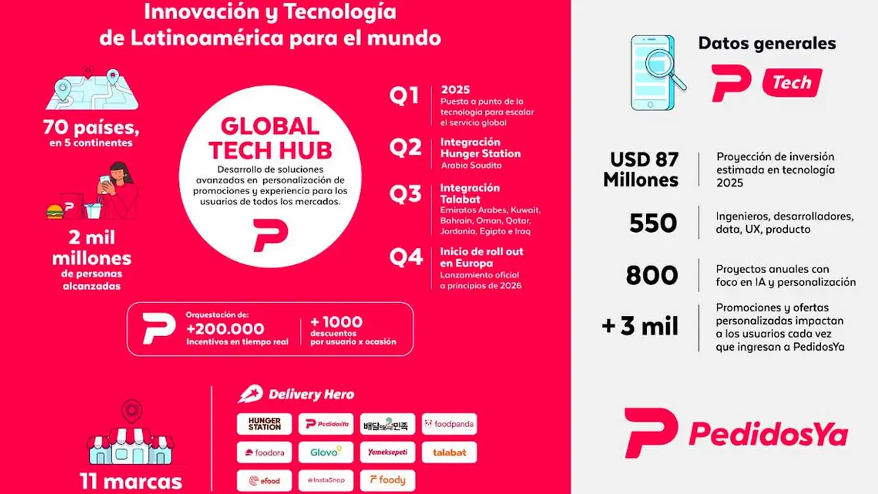 El Global Tech Hub de PedidosYa en números.