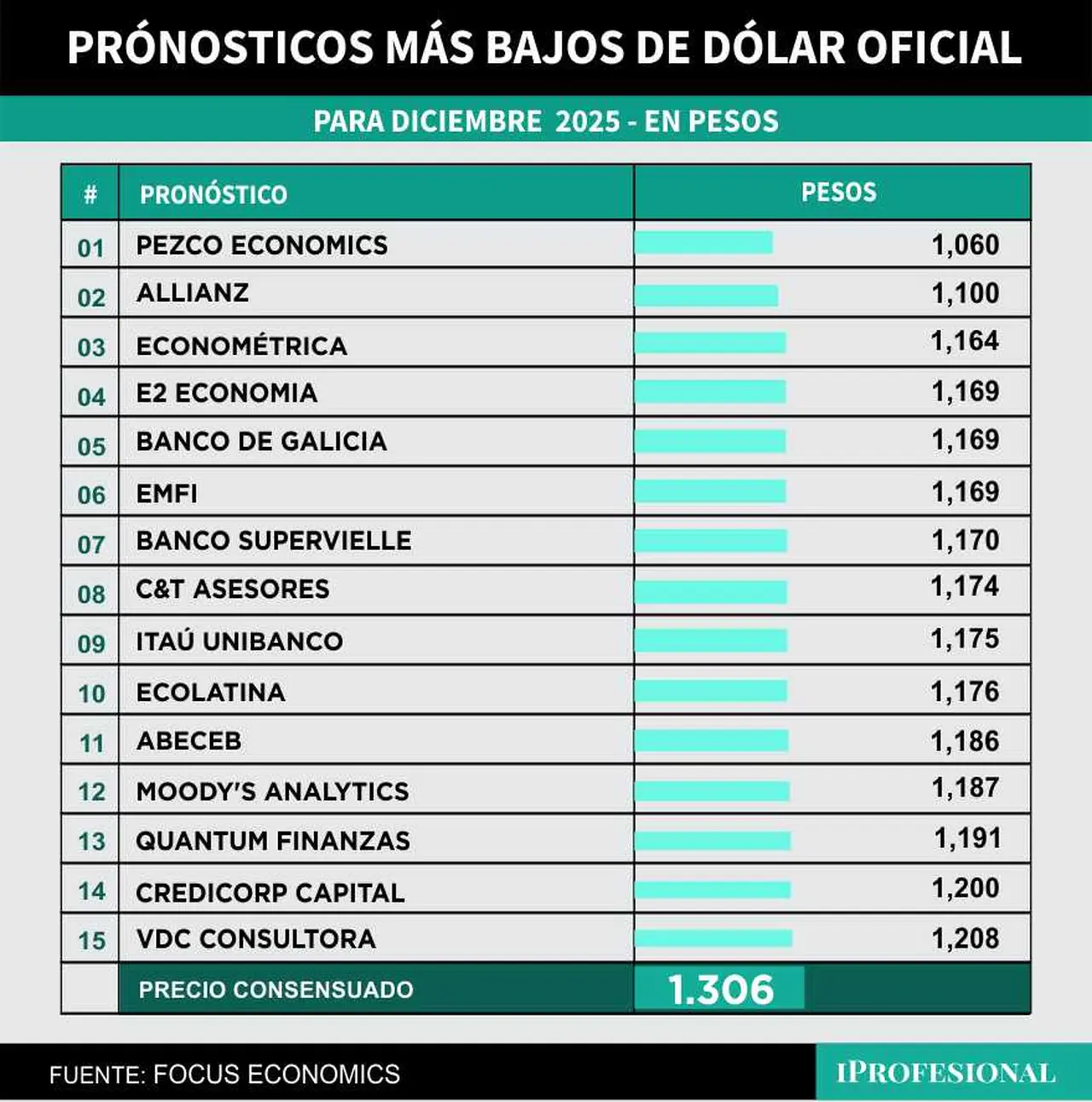 El precio de dólar más bajo para algunos economistas para fin de año puede ser igual al actual. 