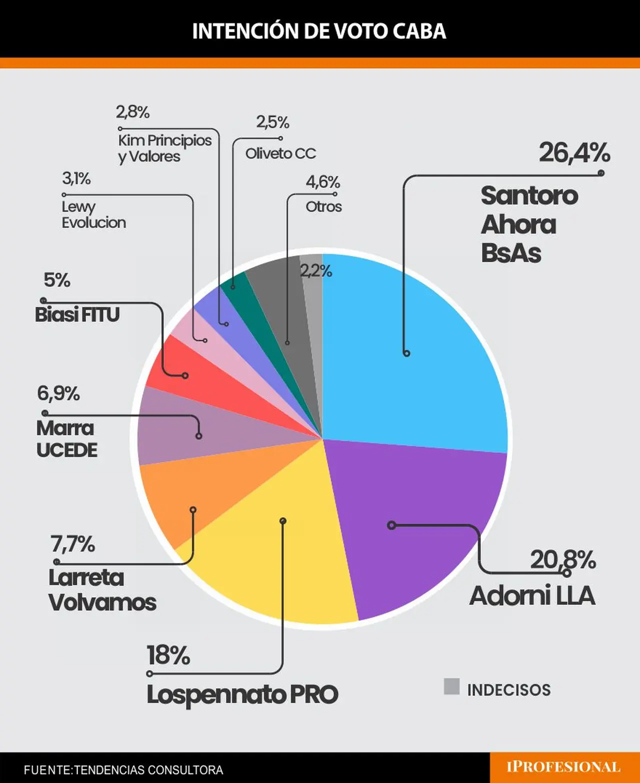 Los sondeos ubican al PRO detrás de LLA o en segundo puesto en el mejor de los casos
