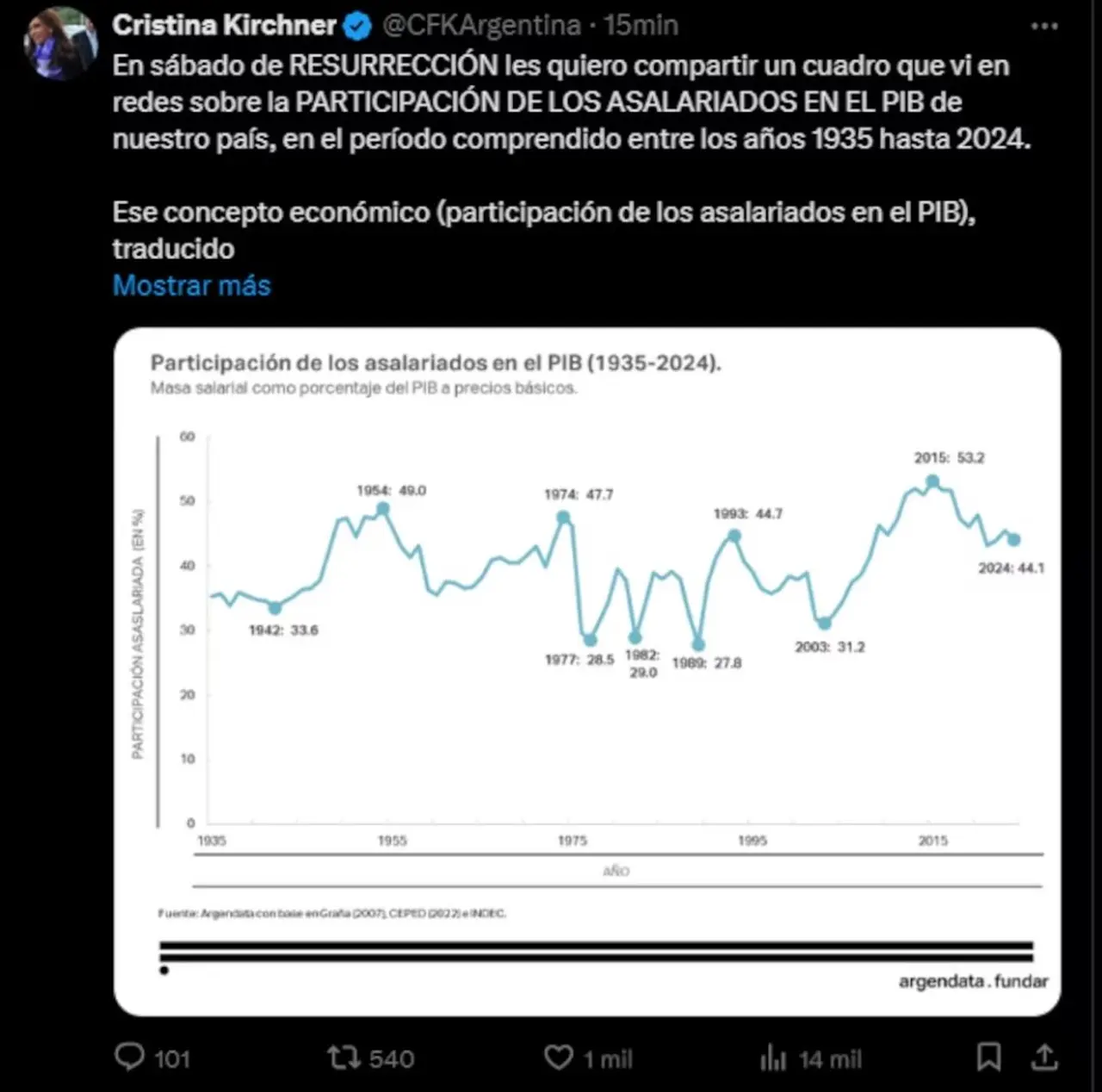 El tuit de Cristina Kirchner sobre los salarios 
