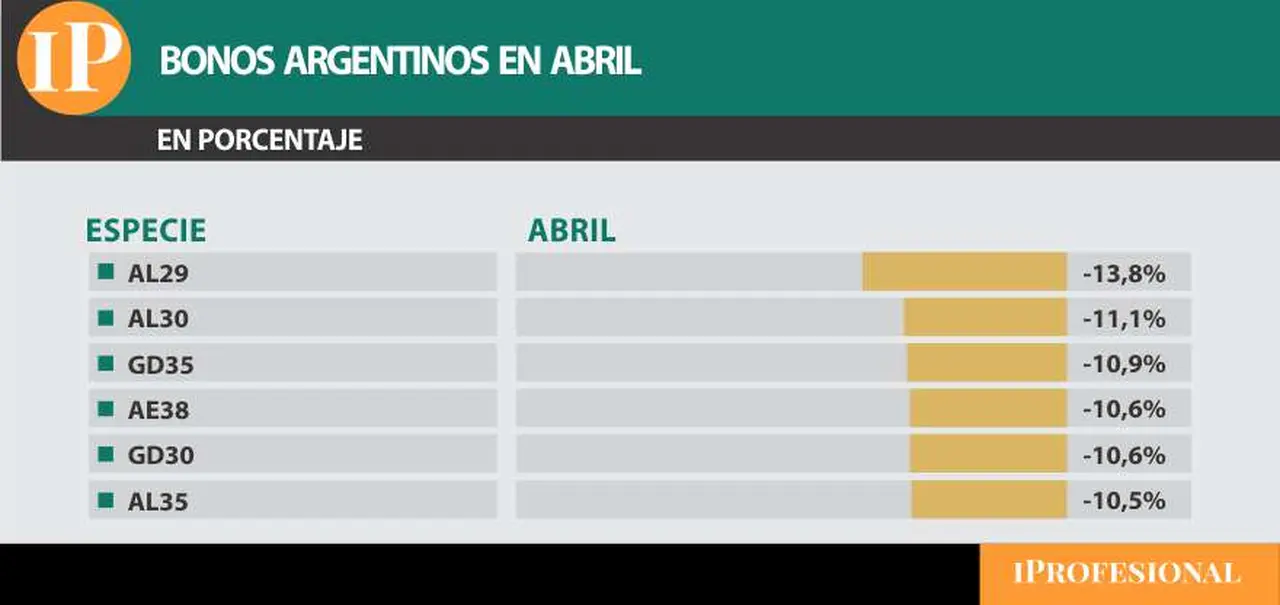 Los bonos argentinos bajan hasta 14% en todo abril.