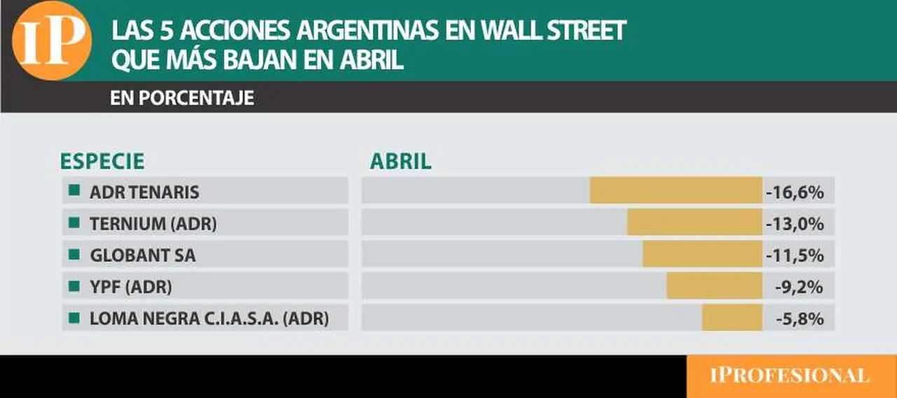 En Wall Street, es mixto el comportamiento de las acciones argentinas.