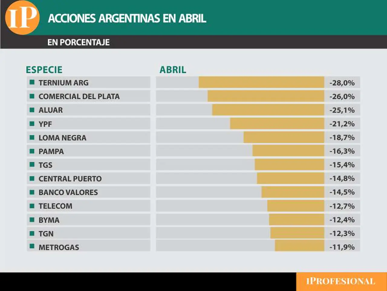 En abril, las acciones argentinas caen un acumulado de hasta 28%.