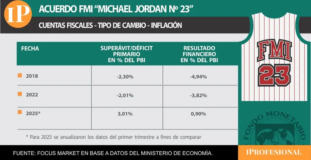 Si hay un terreno donde todos los acuerdos con el FMI suelen hacer foco, es el fiscal