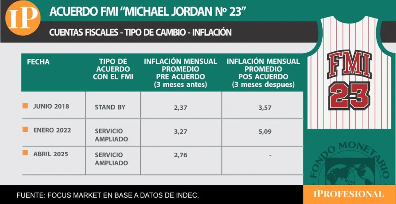El patrón se repite: se firma el acuerdo, se corrige el tipo de cambio y la inflación se acelera