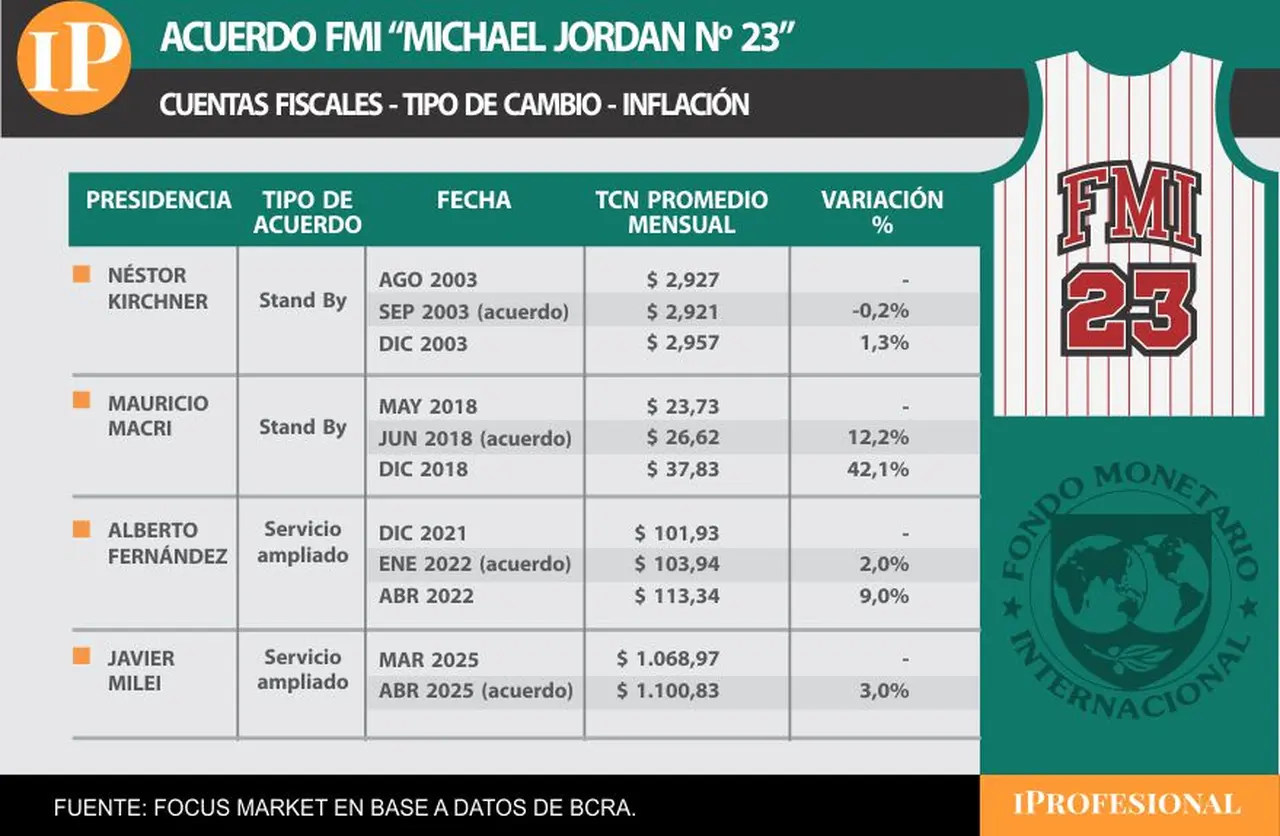 El primer acuerdo reciente con el FMI fue firmado en 2003, durante el gobierno de Néstor Kirchner