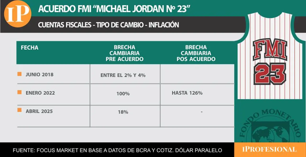 La brecha cambiaria mide el pulso de la incertidumbre