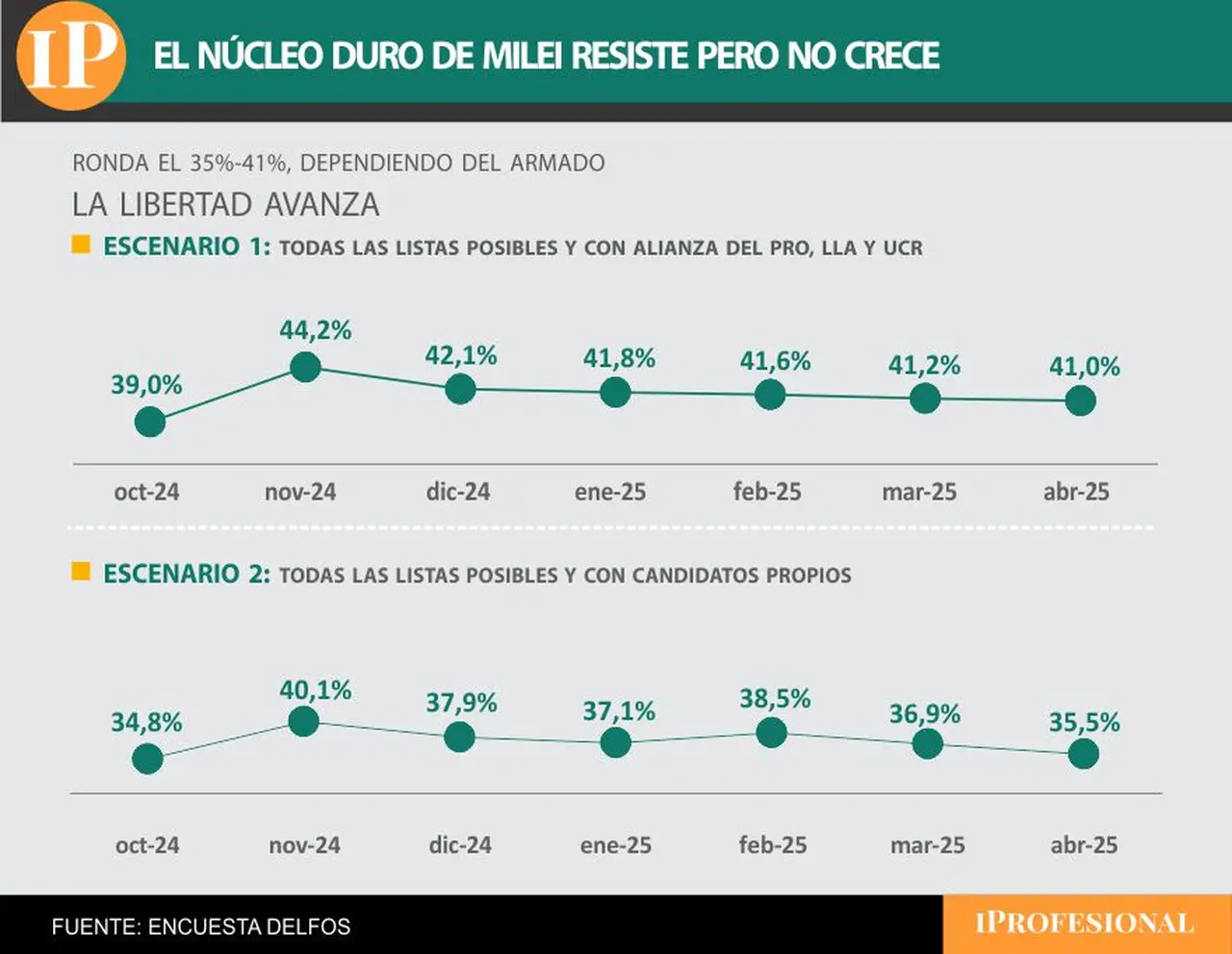 Los libertarios solo crecen junto al PRO pero no logran ampliar su base de apoyo