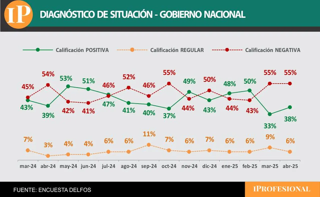 El gobierno de Milei remonta la caída de los últimos meses, pero el rechazo sigue alto 