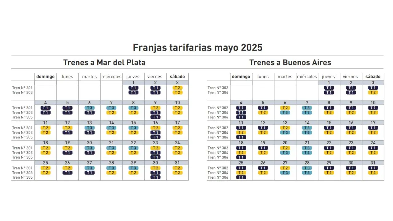 Así se cobrarán los pasajes de tren desde y hacia Mar del Plata en mayo del 2025