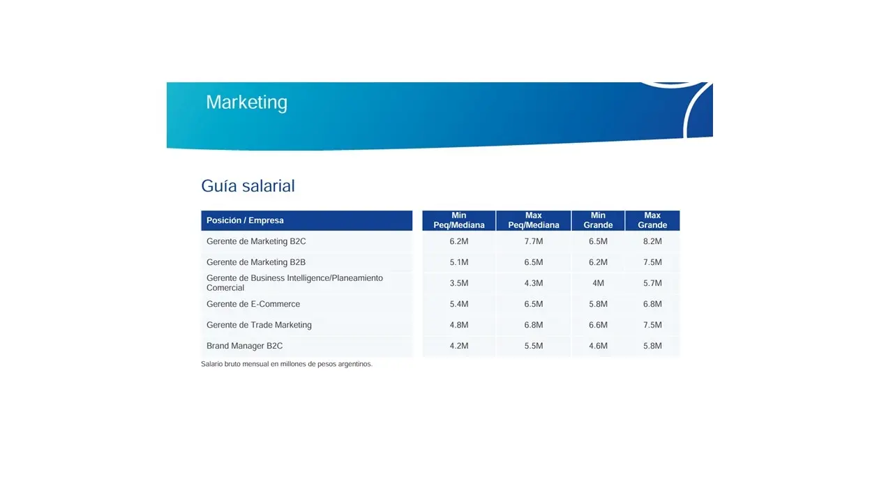 Con un perfil técnico y estratégico, el gerente de marketing se posiciona como una figura clave 
