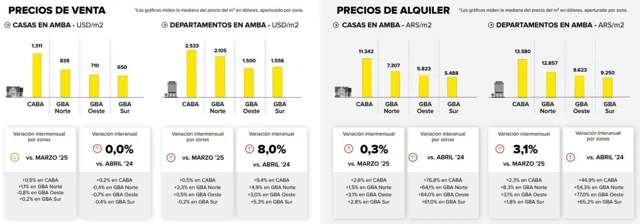 Los aumentos en los precios de departamentos y casas, tanto para alquilar como para la venta