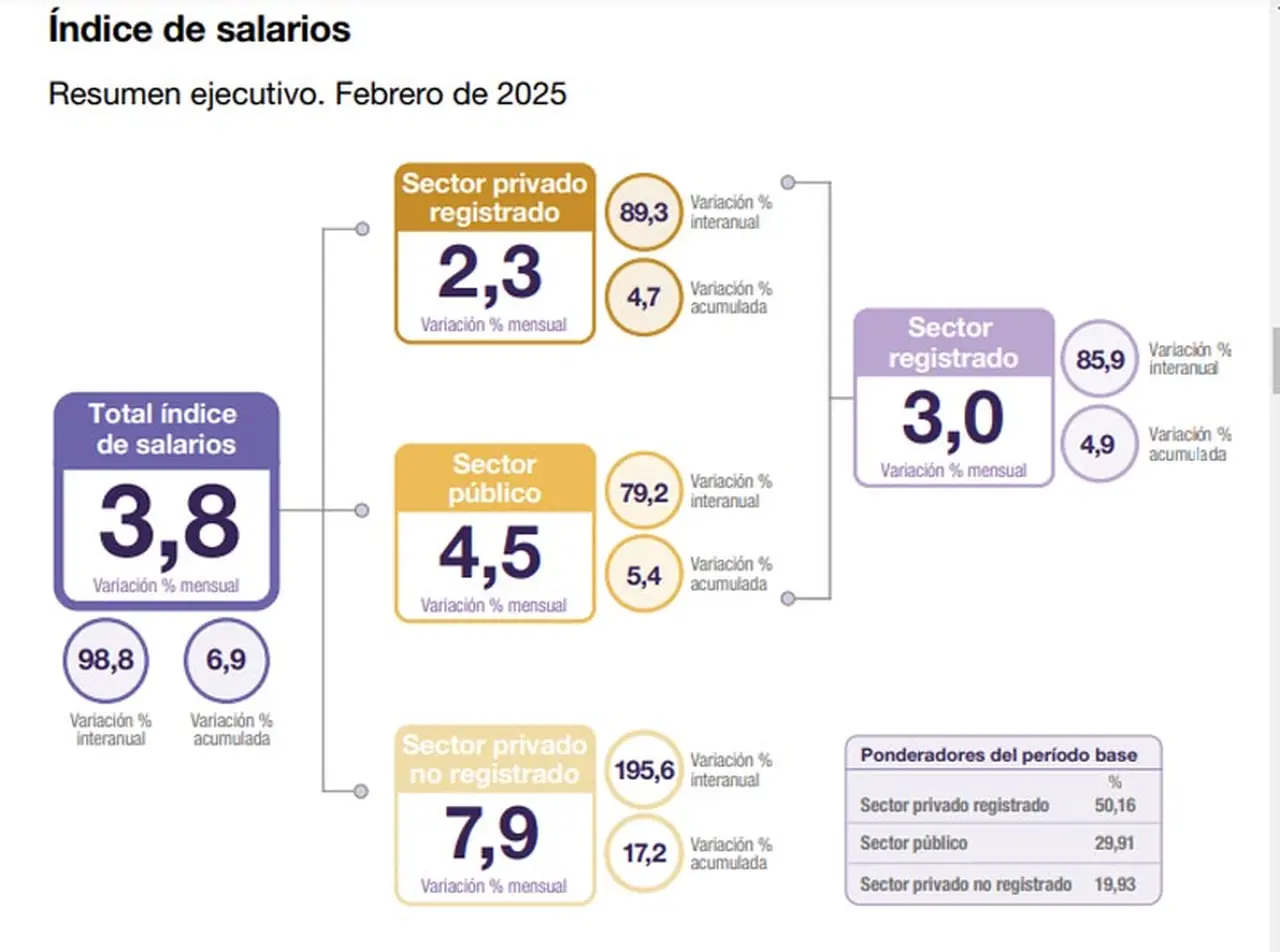Resumen del informe de Salarios de INDEC de febrero 2025