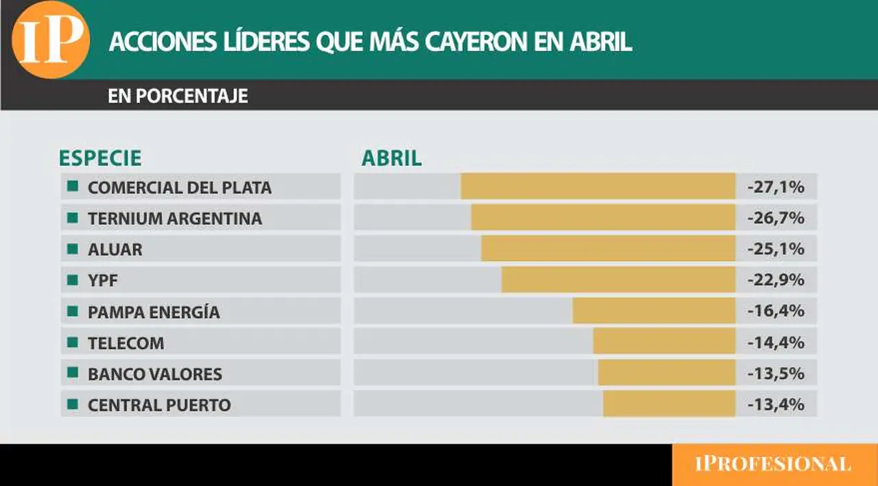Acciones de empresas líderes argentinas cayeron hasta 27% en abril