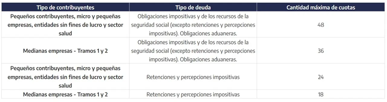 ARCA plan de pagos MyPyMEs: ¿Cómo es la financiación?
