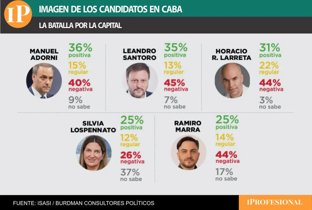 Lospennato exhibe un alto nivel de desconocimiento que la complica