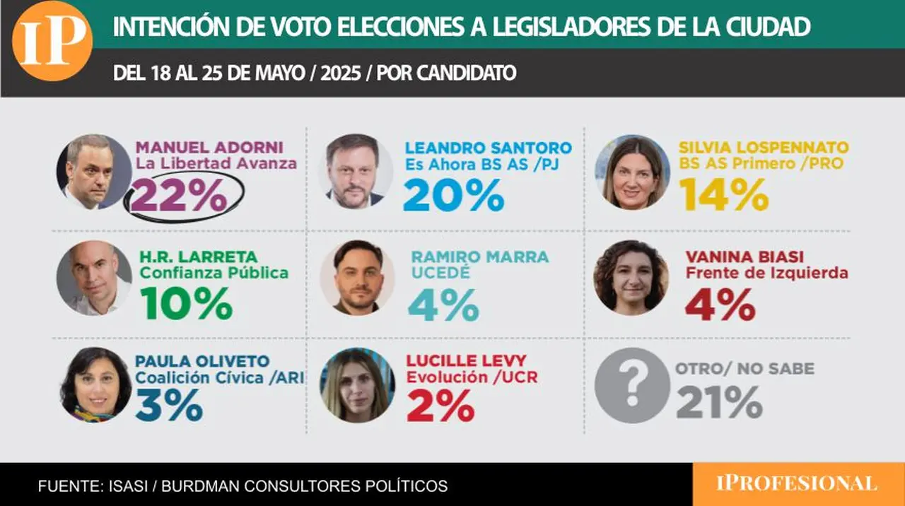 Manuel Adorni desplazó a Leandro Santoro del lugar de 'favorito' en la última encuesta