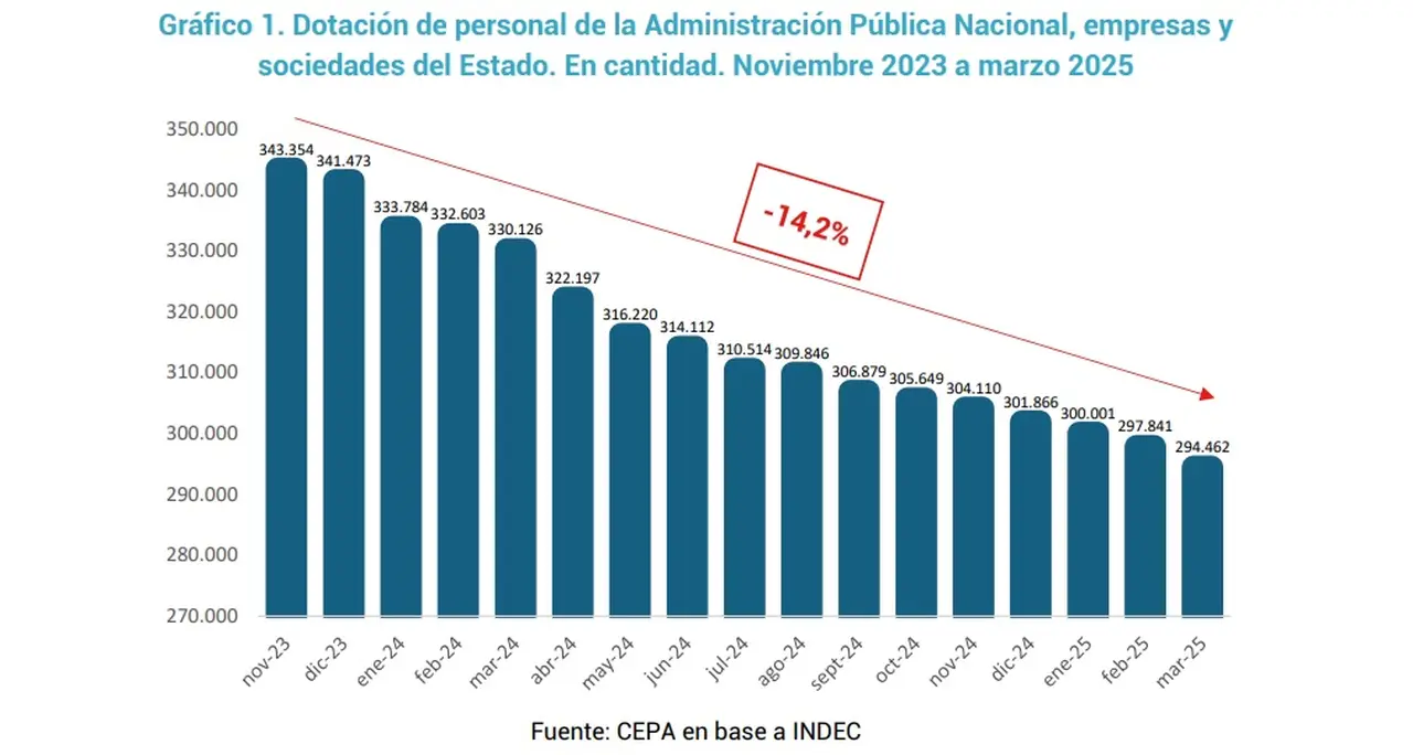 En 16 meses de gestión, Javier Milei recortó en 14,2% el empleo público