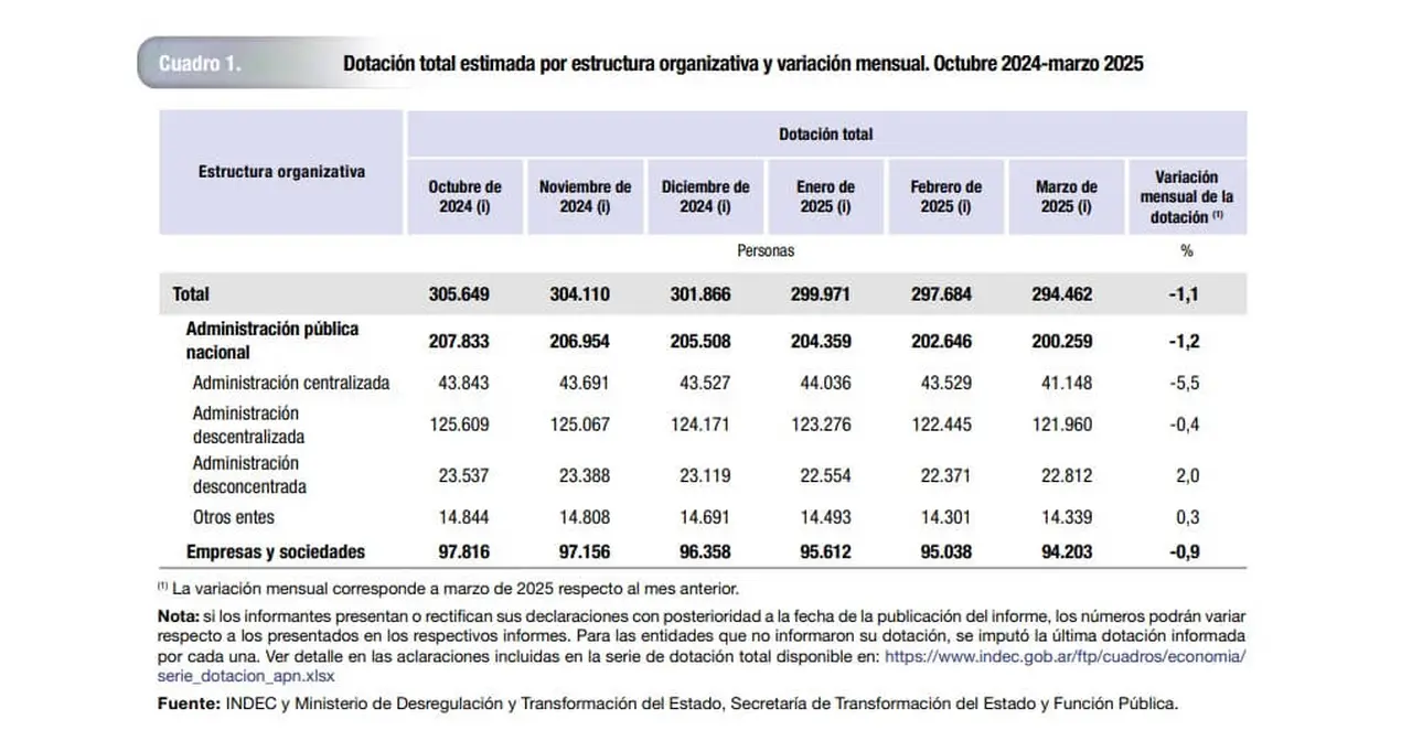 Dotación de la administración pública, empresas y sociedades controladas (INDEC)