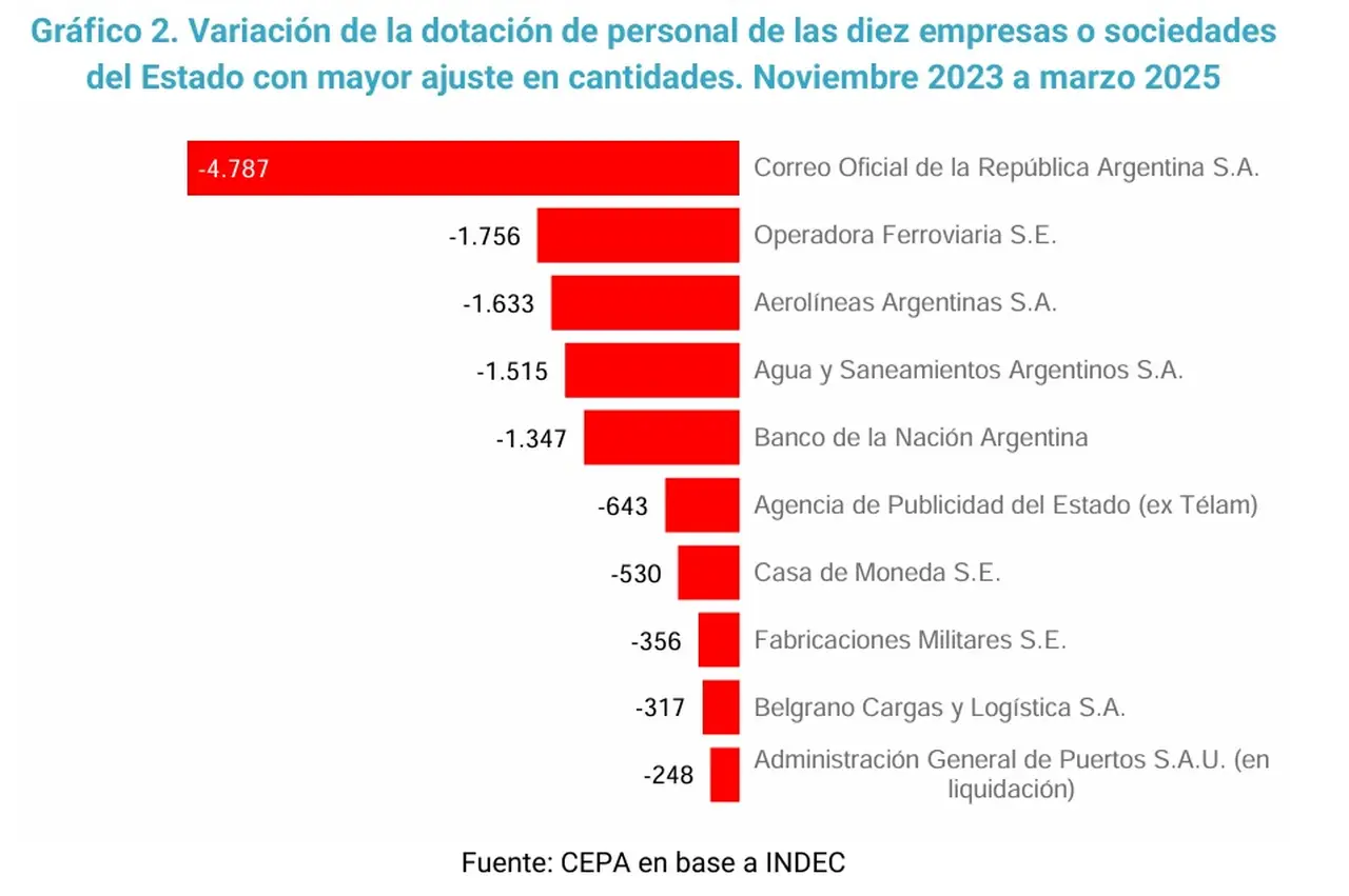 Empresas y sociedades en las que hubo más despidos en la gestión de Javier Milei