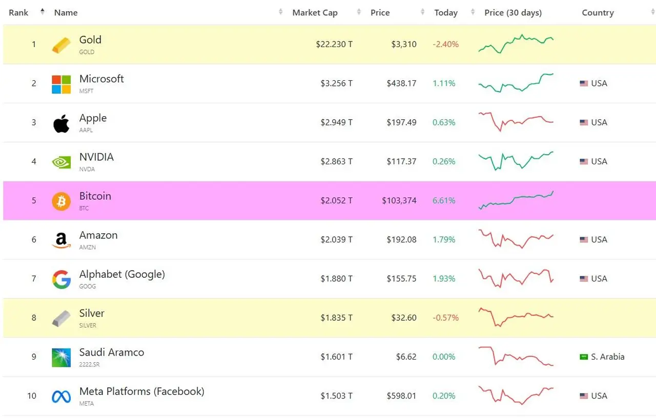 Bitcoin superó a Amazon en capitalización de mercado