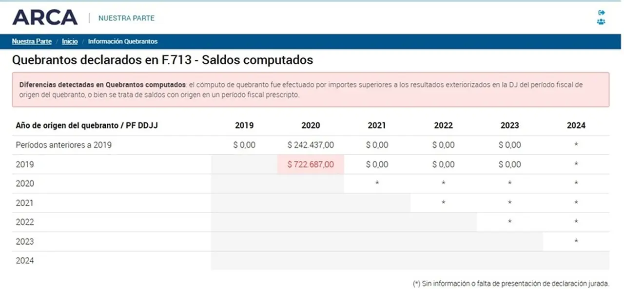 Inconsistencias en el cómputo de quebrantos en Ganancias