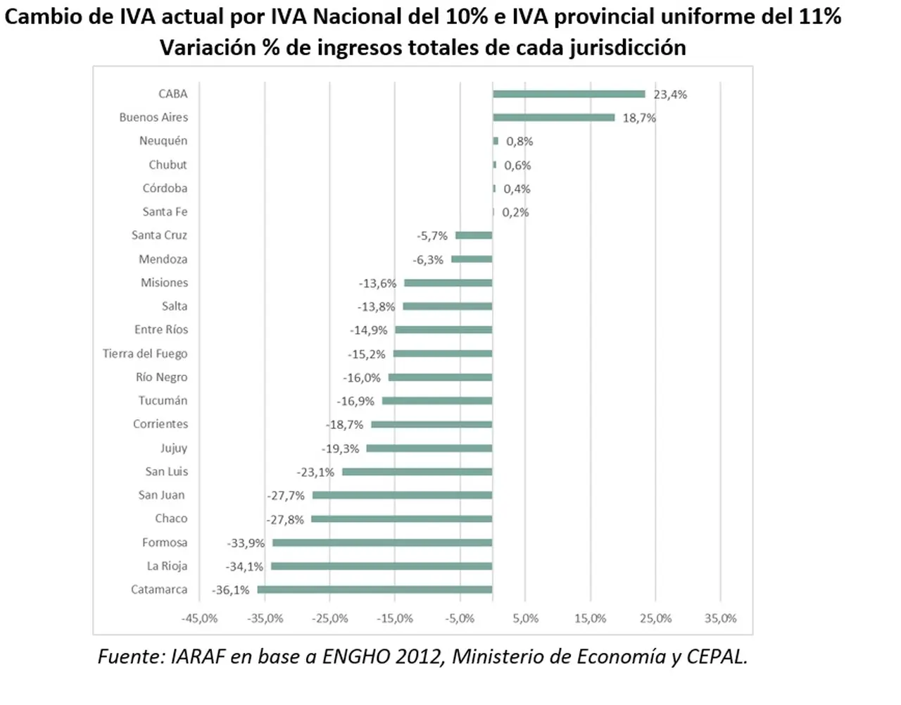 Súper IVA: ganadores y perdedores del proyecto