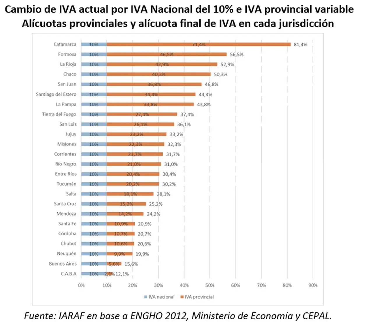 Súper IVA: análisis del IARAF