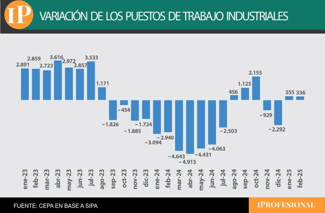 Cómo fue el empleo en la industria