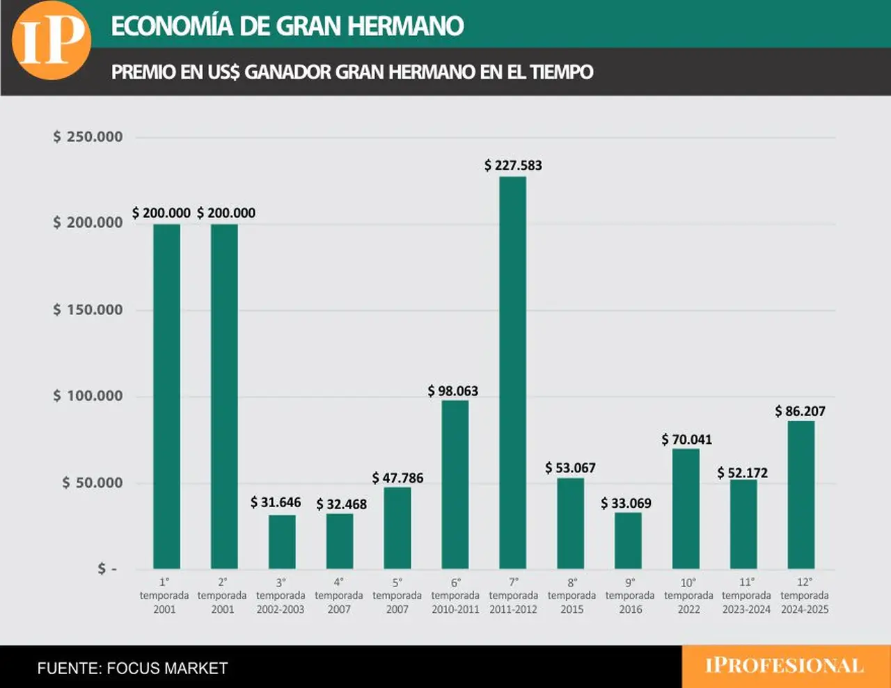 En dólares, el ganador de Gran Hermano se llevará