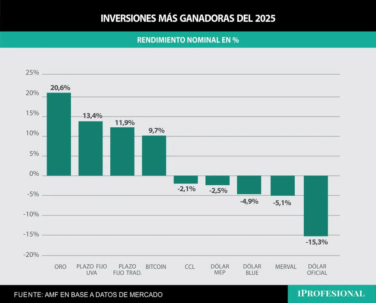 El oro es la mejor inversión de todo el 2025, medido en pesos, seguido por el plazo fijo UVA.