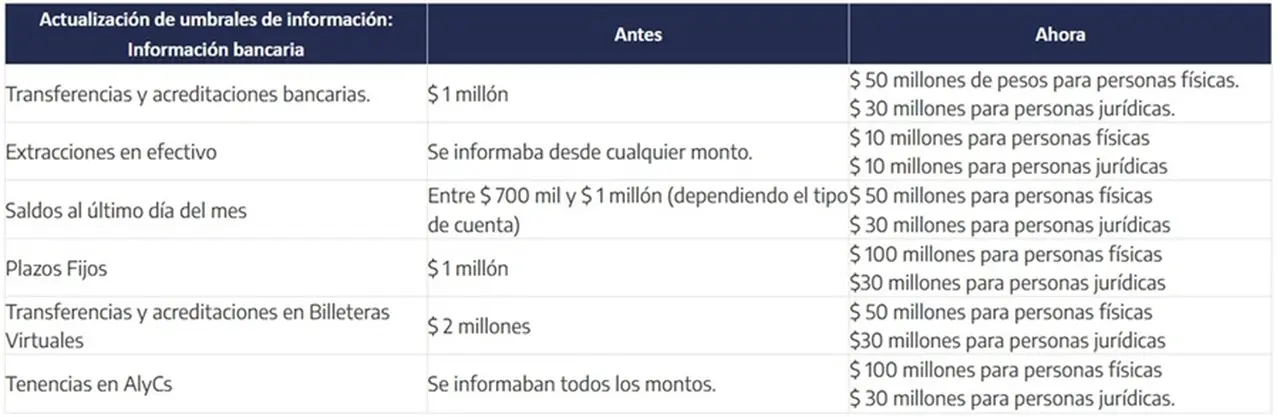 Nuevos montos que activan investigaciones de ARCA