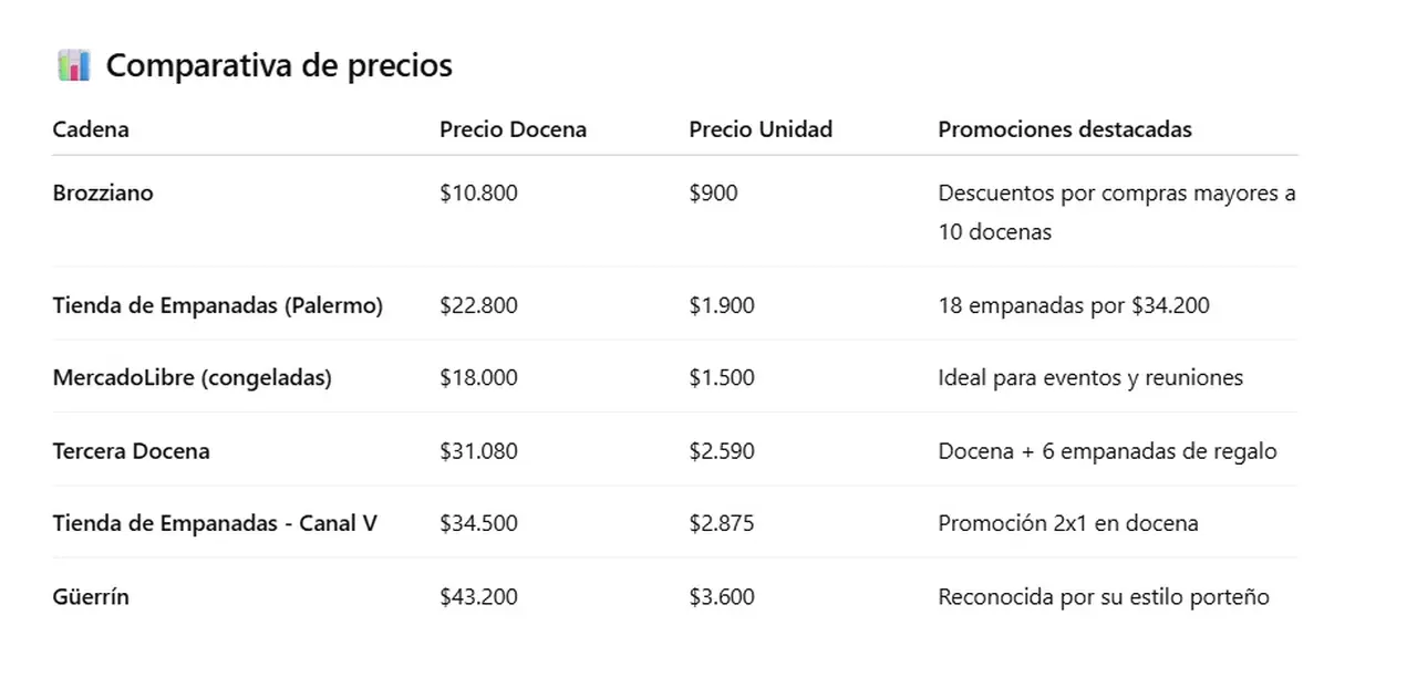 Precios de las empandas en las principales cadenas gastronómicas
