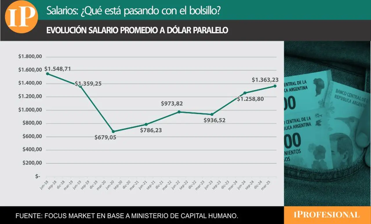 Al dólar paralelo, el salario se encuentra por debajo de los niveles de 2018 y 2019