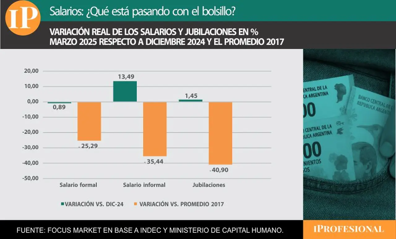 El poder adquisitivo todavía está muy lejos de recomponerse para la mayoría de los sectores
